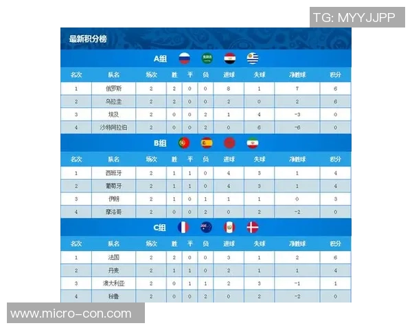 北京足球队以99分稳居世界杯积分榜首位争夺冠军之路愈加明朗 北京足球队以99分稳居世界杯积分榜首位争夺冠军之路愈加明朗