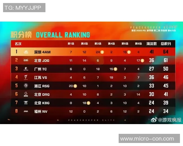 最新和平精英力量TOP10：JDG领跑